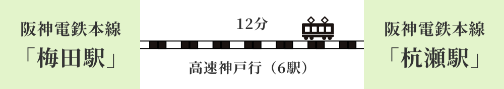 阪神電鉄本線「梅田駅」 12分 高速神戸行（6駅） 阪神電鉄本線「杭瀬駅」