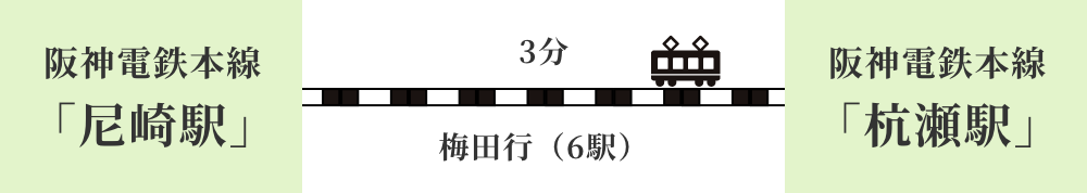 阪神電鉄本線「尼崎駅」 3分 梅田行（6駅） 阪神電鉄本線「杭瀬駅」